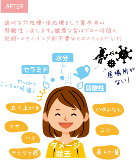 適切な前処理・後処理をして髪本来の弱酸性に戻します。健康な髪はブロー時間の短縮・スタイリング剤不要などのメリットだらけ!